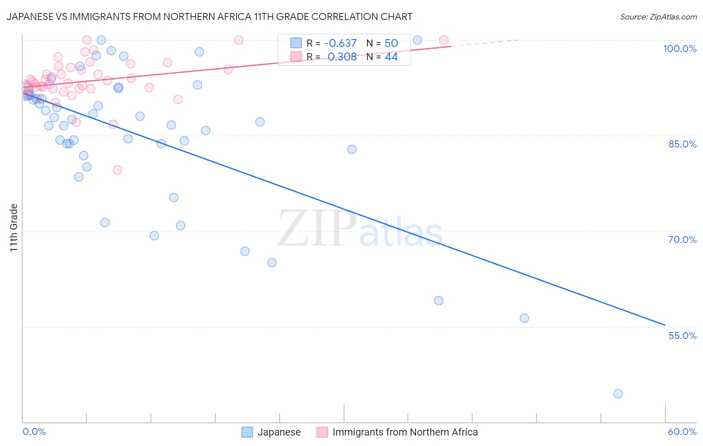 Japanese vs Immigrants from Northern Africa 11th Grade