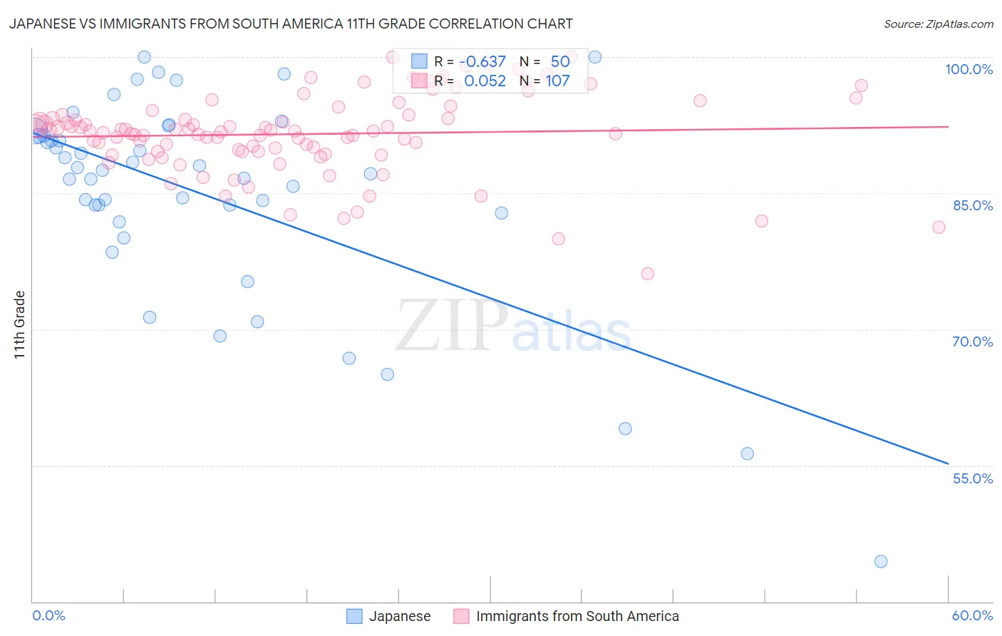 Japanese vs Immigrants from South America 11th Grade