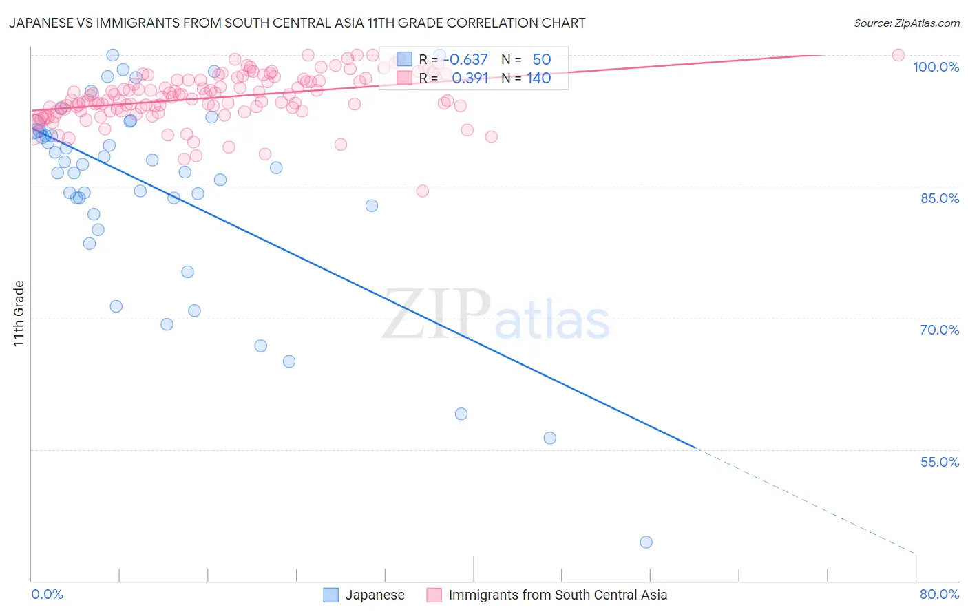 Japanese vs Immigrants from South Central Asia 11th Grade