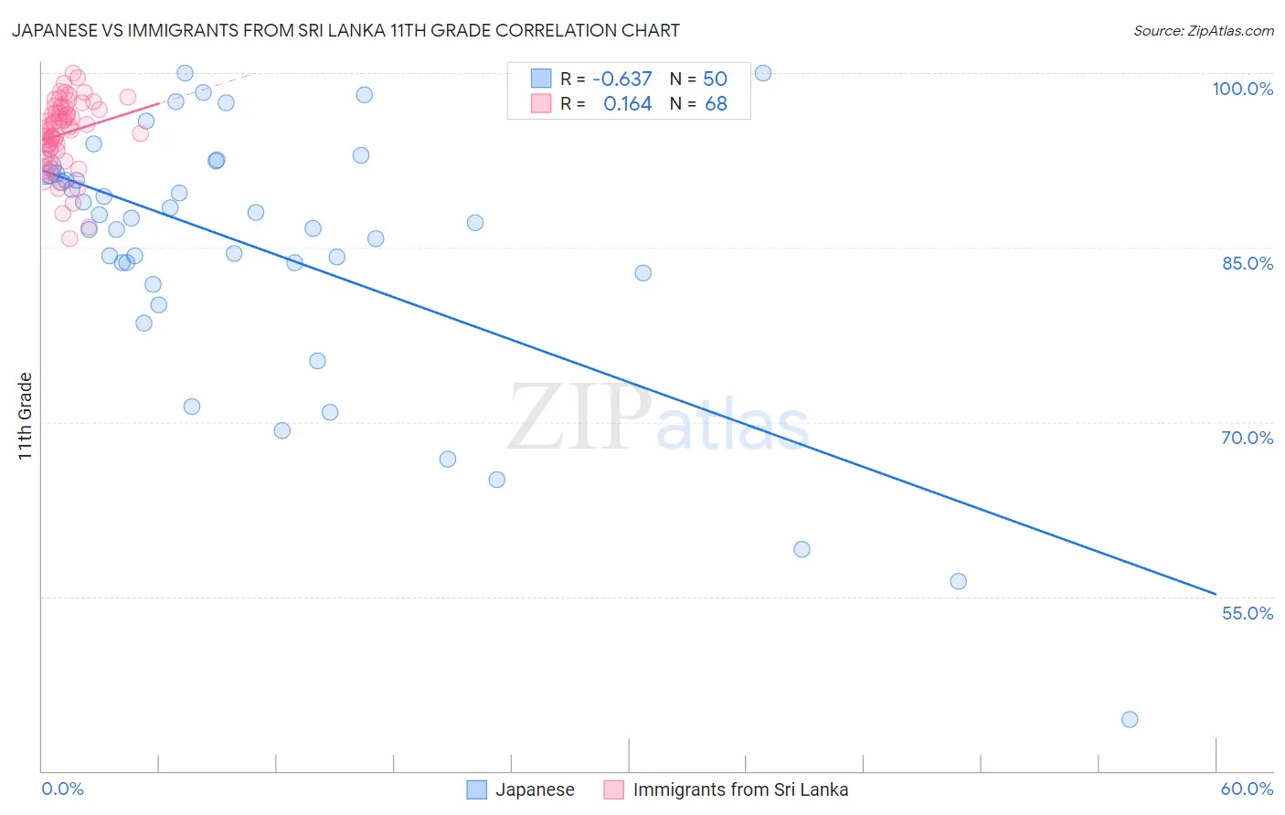 Japanese vs Immigrants from Sri Lanka 11th Grade