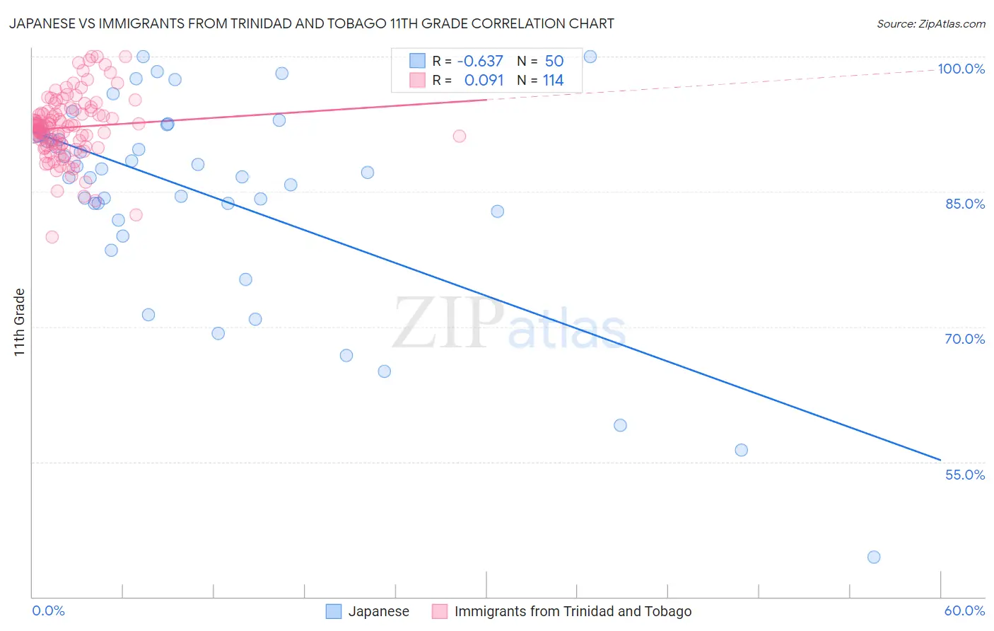 Japanese vs Immigrants from Trinidad and Tobago 11th Grade