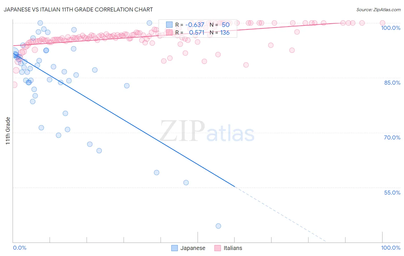 Japanese vs Italian 11th Grade