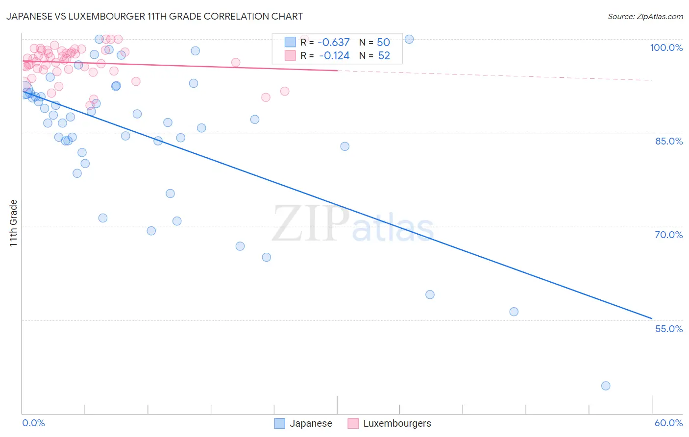 Japanese vs Luxembourger 11th Grade