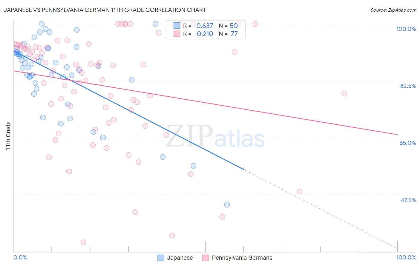 Japanese vs Pennsylvania German 11th Grade