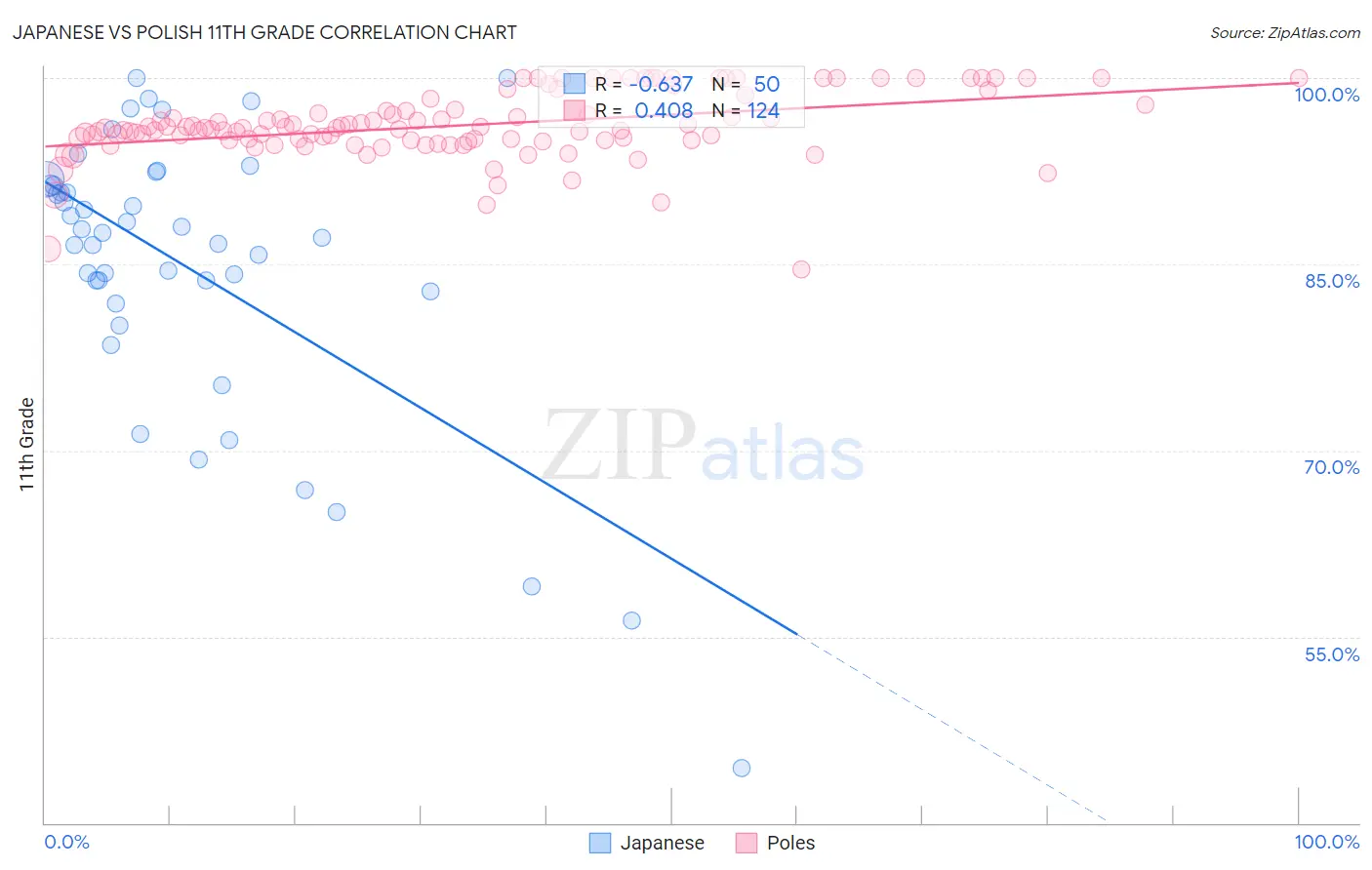 Japanese vs Polish 11th Grade