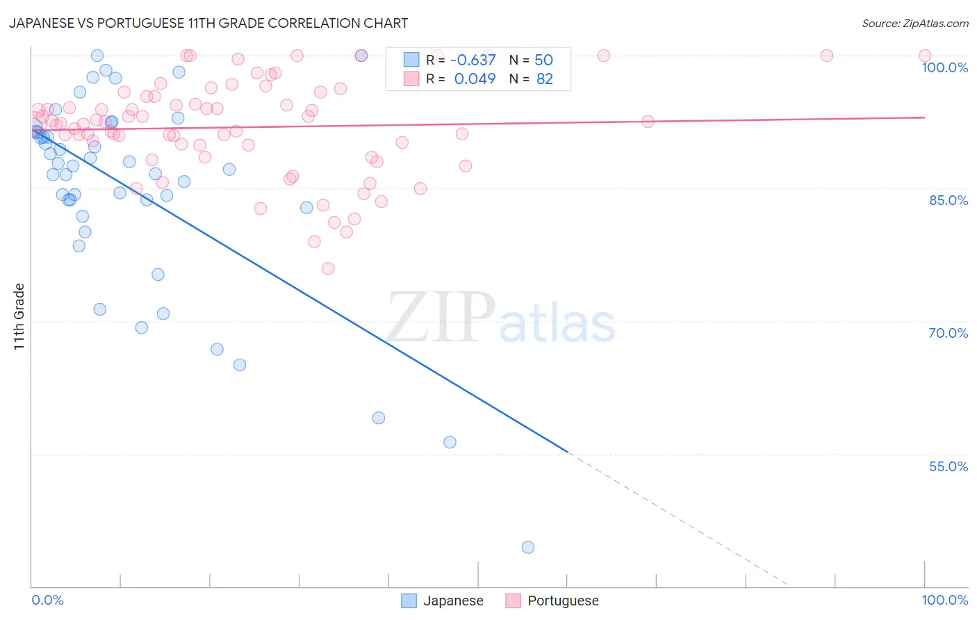 Japanese vs Portuguese 11th Grade