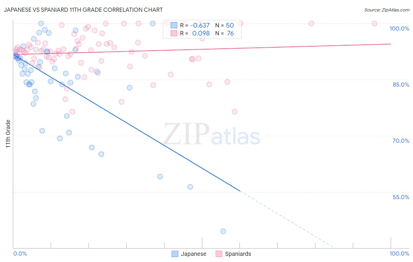 Japanese vs Spaniard 11th Grade