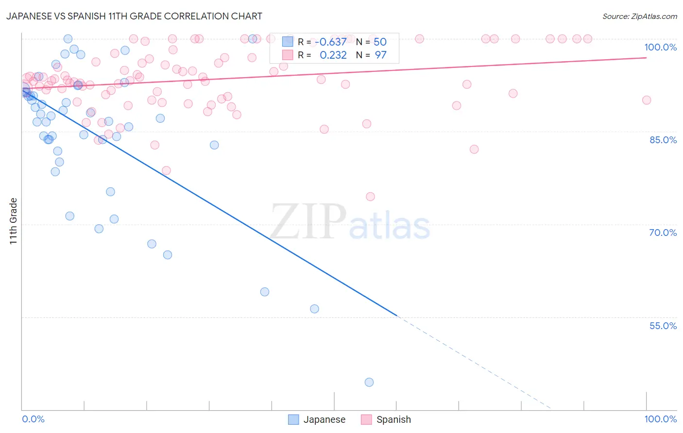 Japanese vs Spanish 11th Grade