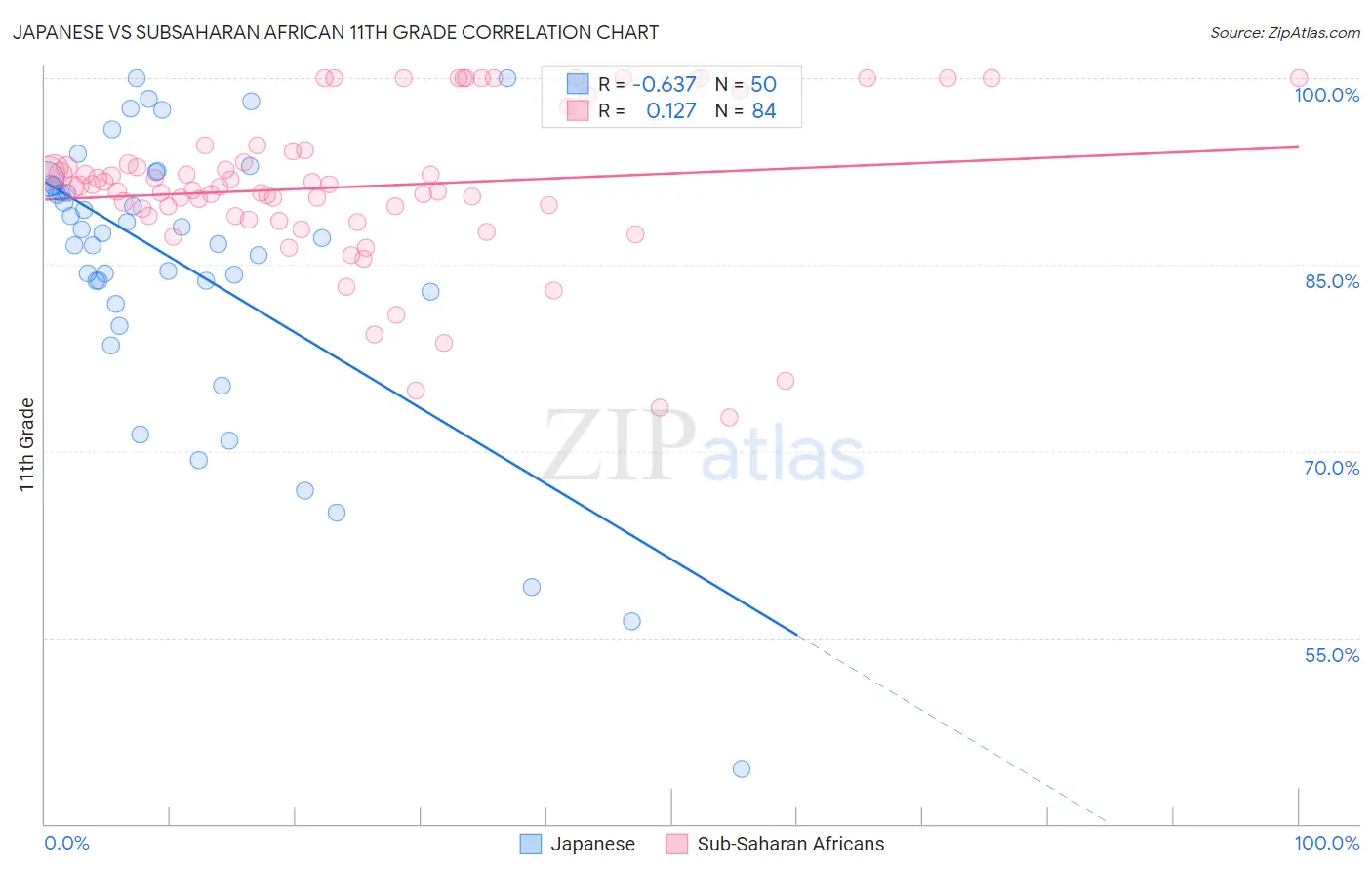 Japanese vs Subsaharan African 11th Grade