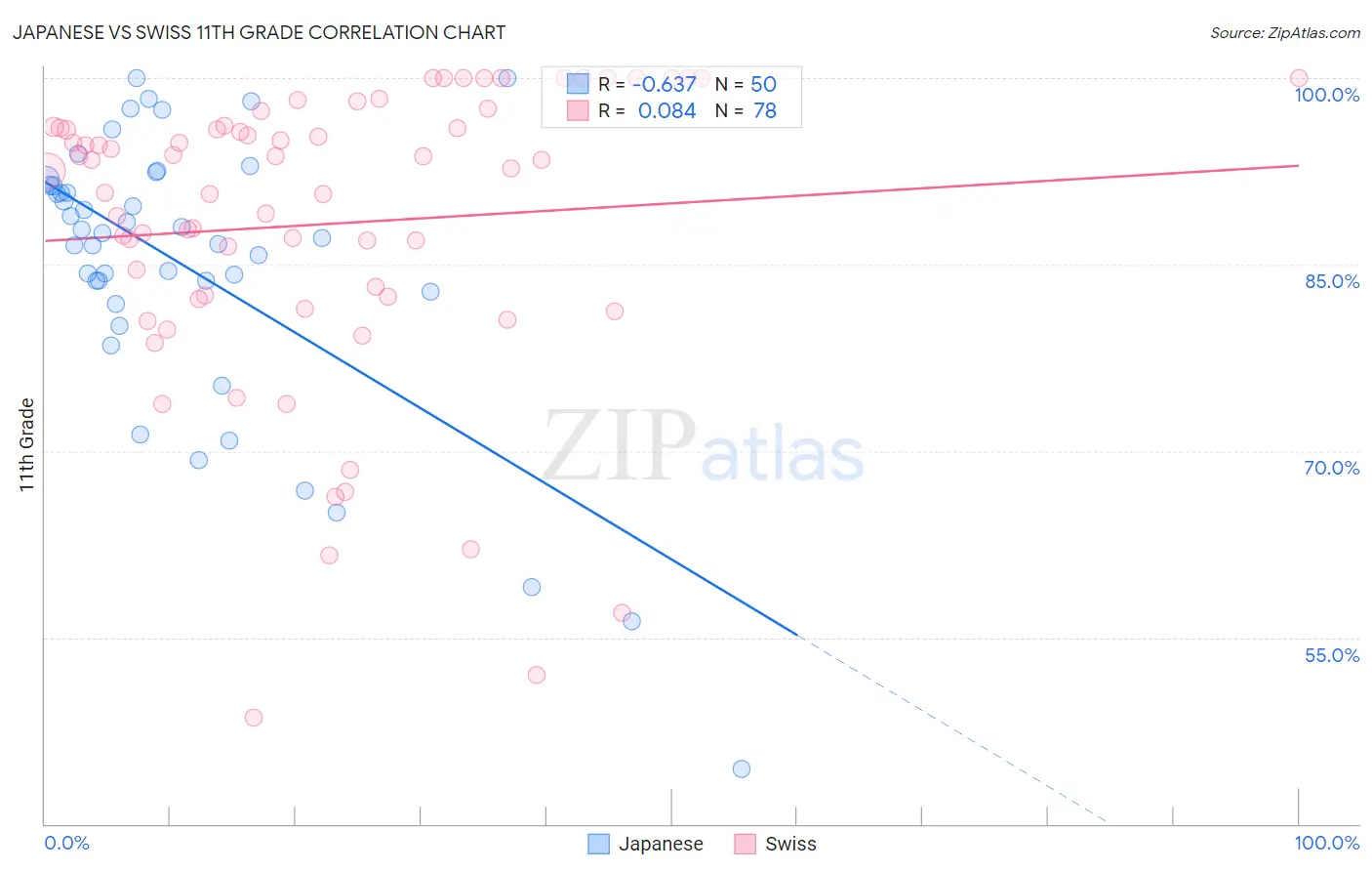 Japanese vs Swiss 11th Grade