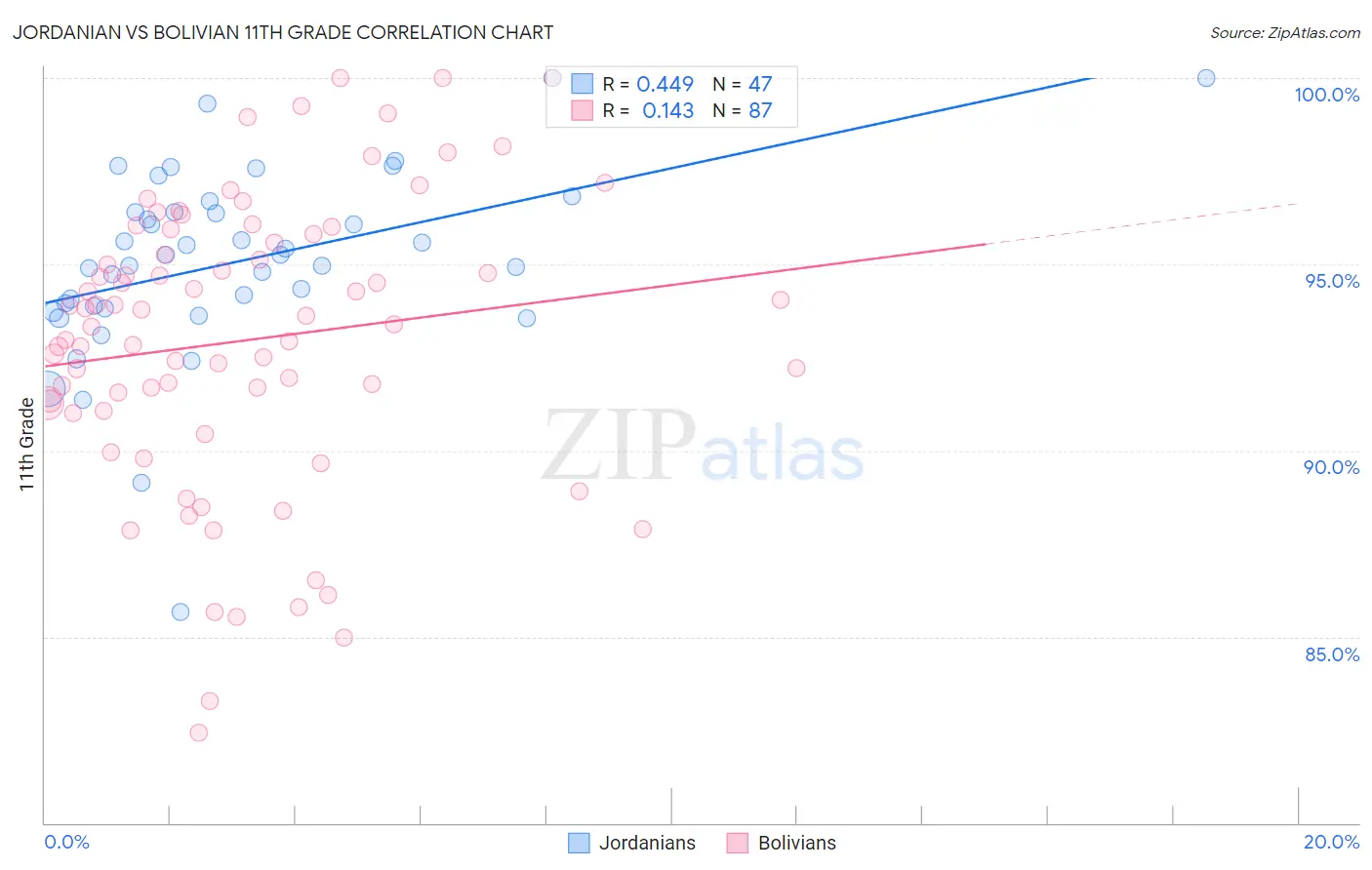 Jordanian vs Bolivian 11th Grade