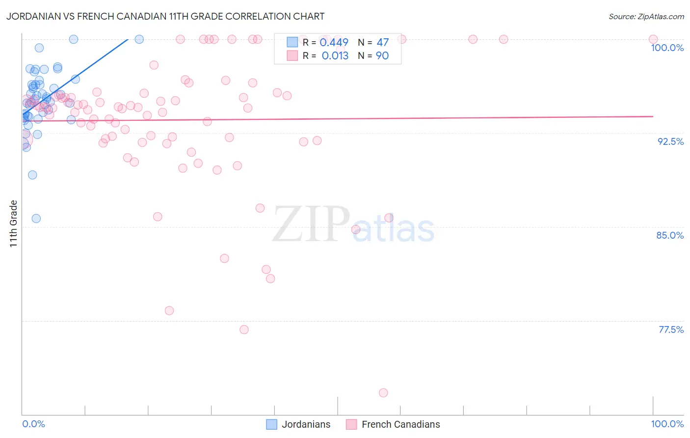 Jordanian vs French Canadian 11th Grade