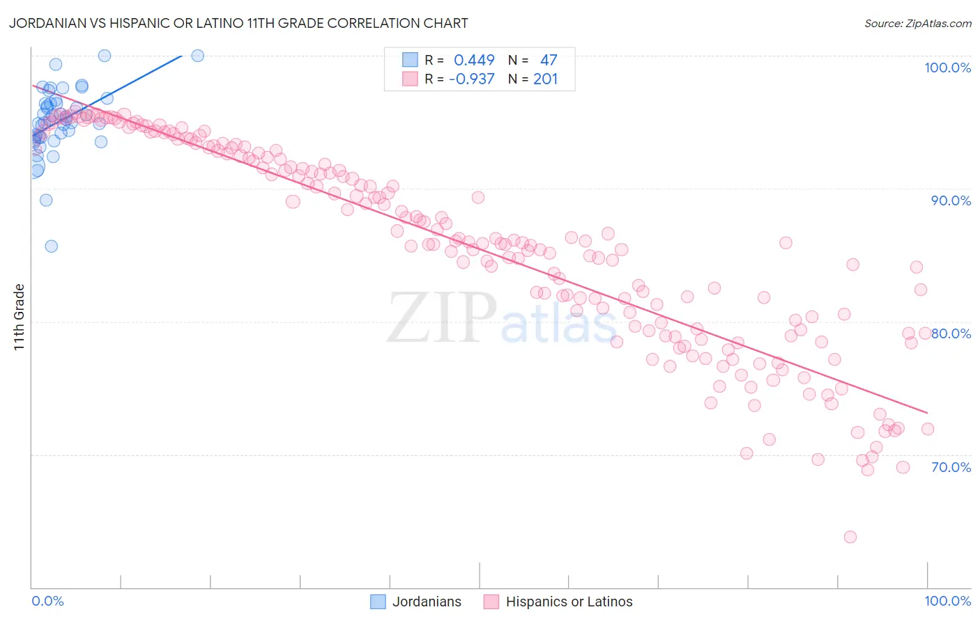 Jordanian vs Hispanic or Latino 11th Grade
