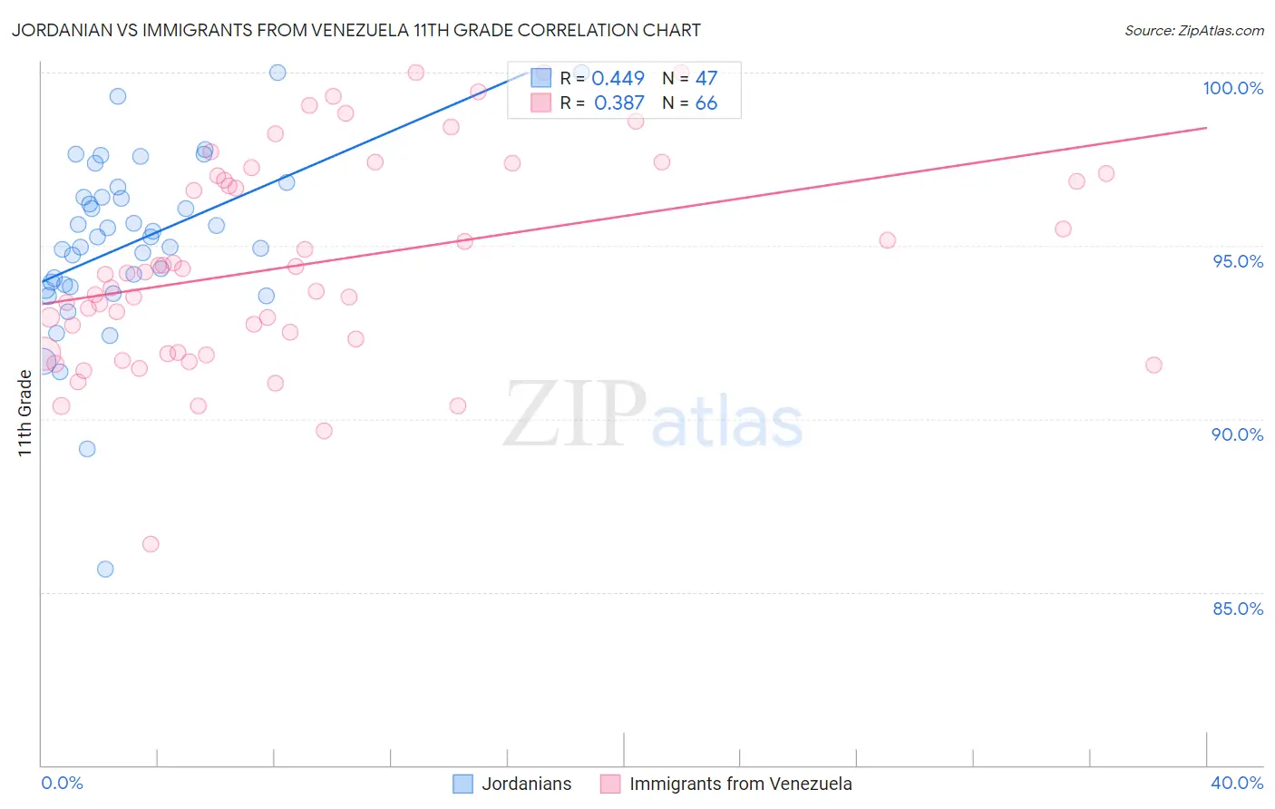Jordanian vs Immigrants from Venezuela 11th Grade