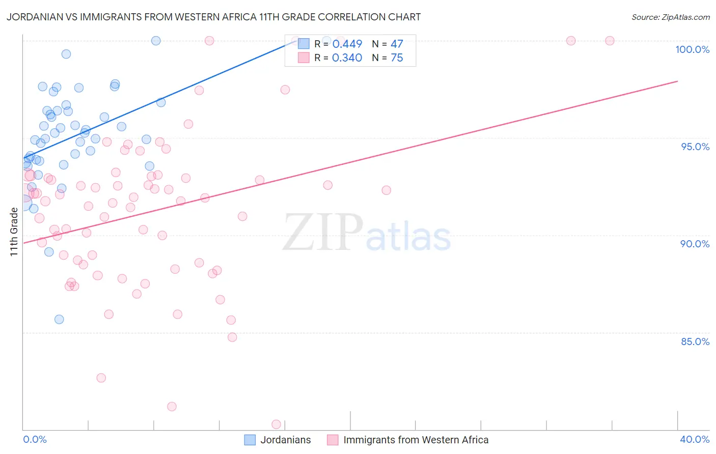Jordanian vs Immigrants from Western Africa 11th Grade