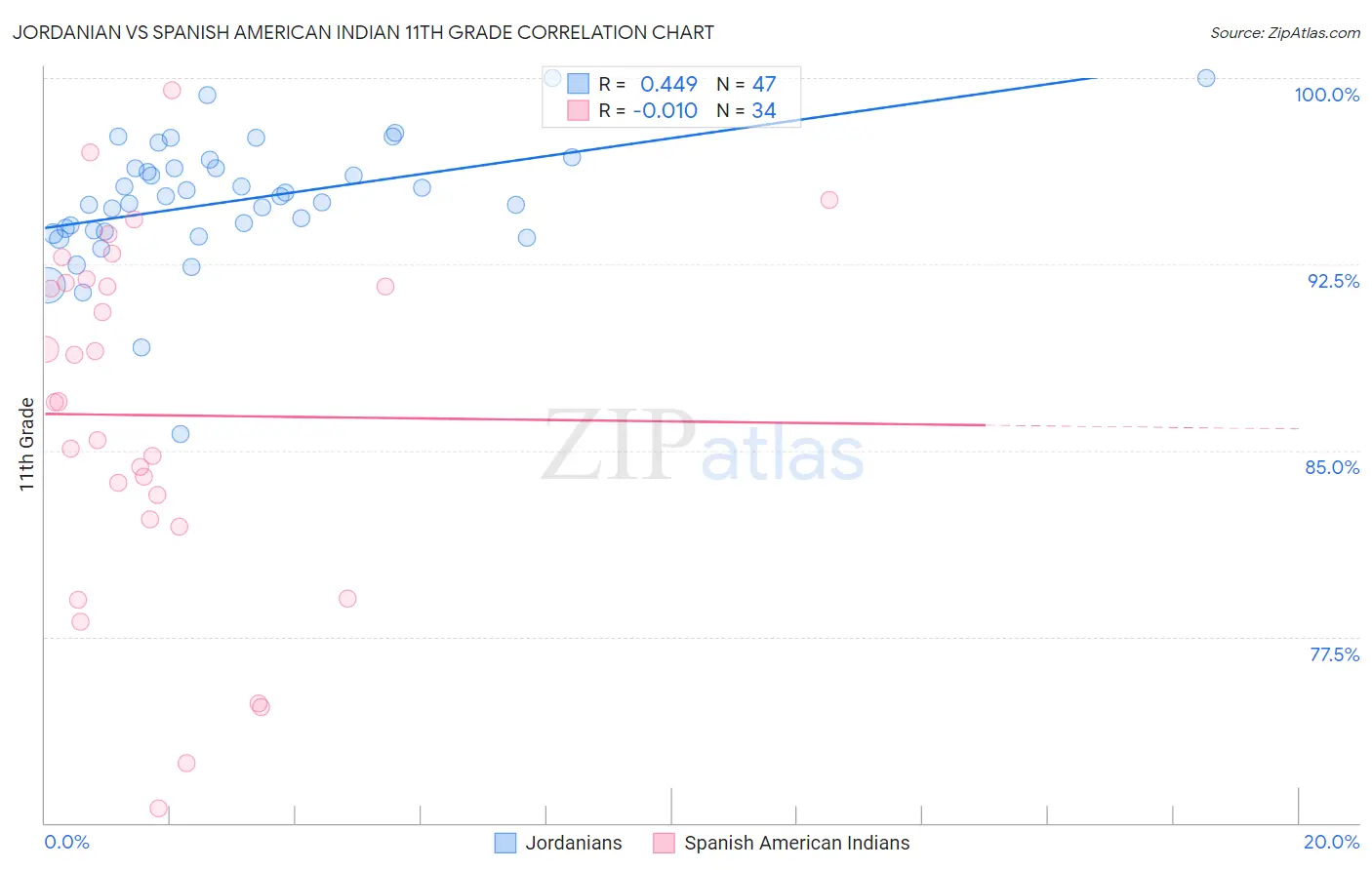 Jordanian vs Spanish American Indian 11th Grade