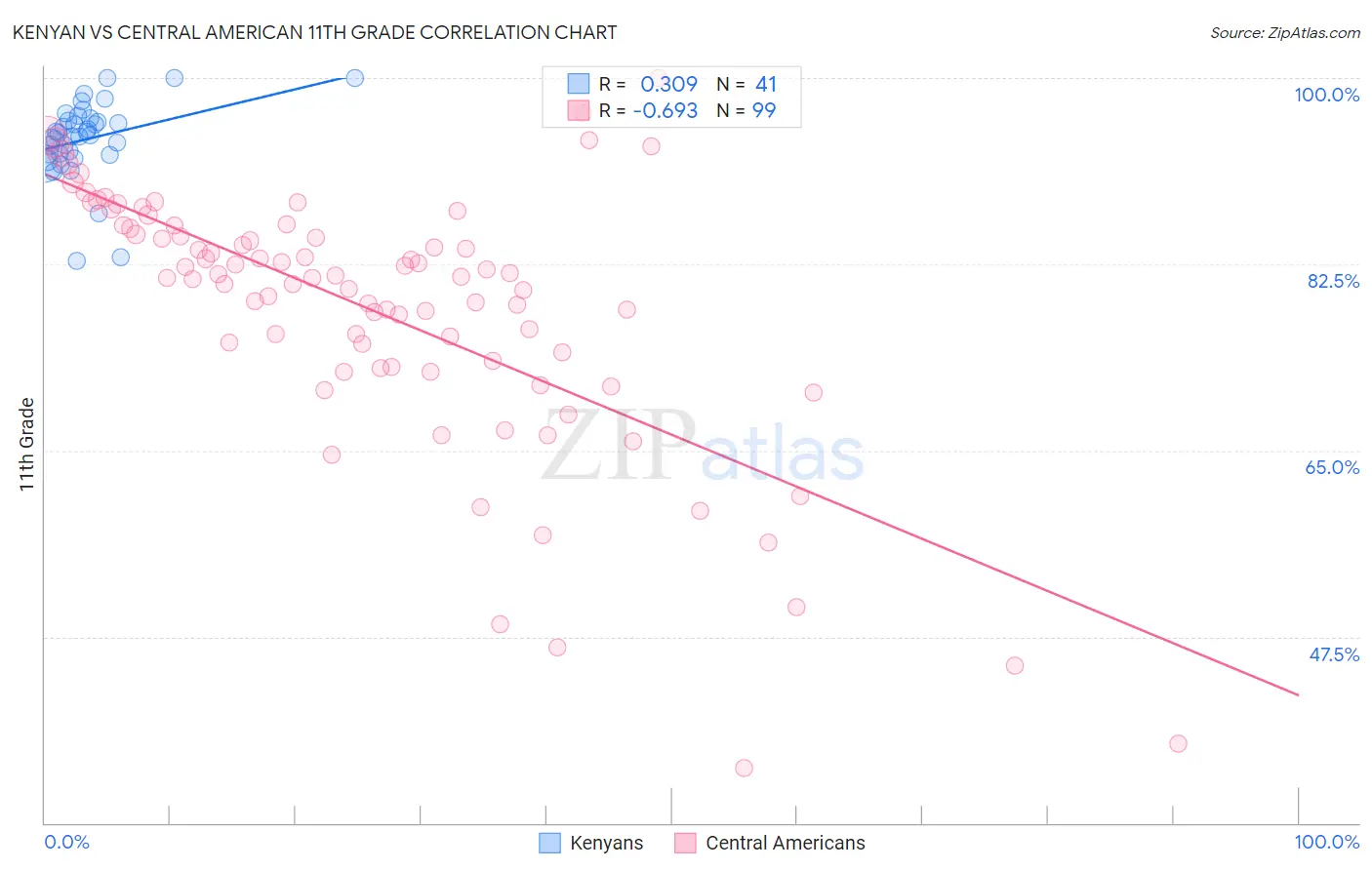 Kenyan vs Central American 11th Grade