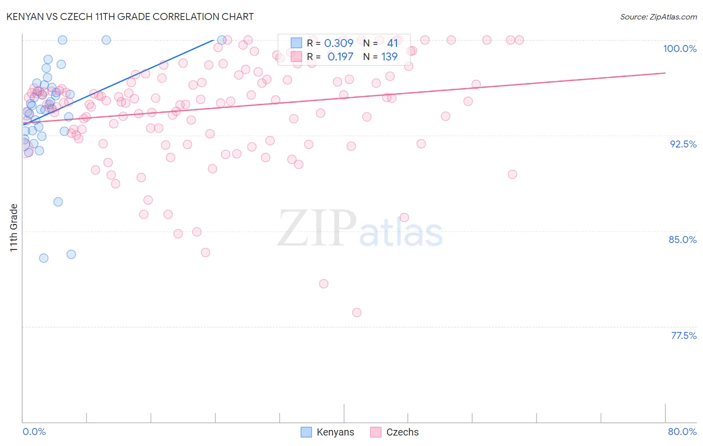 Kenyan vs Czech 11th Grade