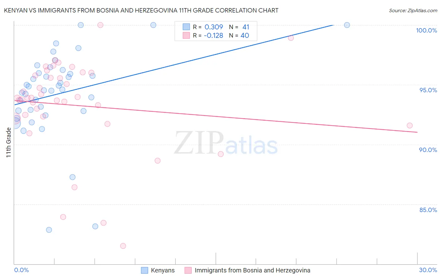 Kenyan vs Immigrants from Bosnia and Herzegovina 11th Grade