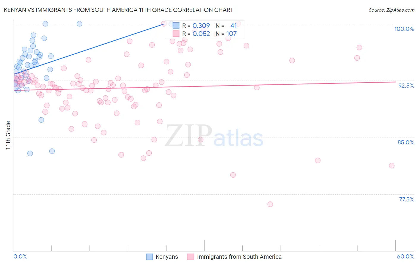 Kenyan vs Immigrants from South America 11th Grade