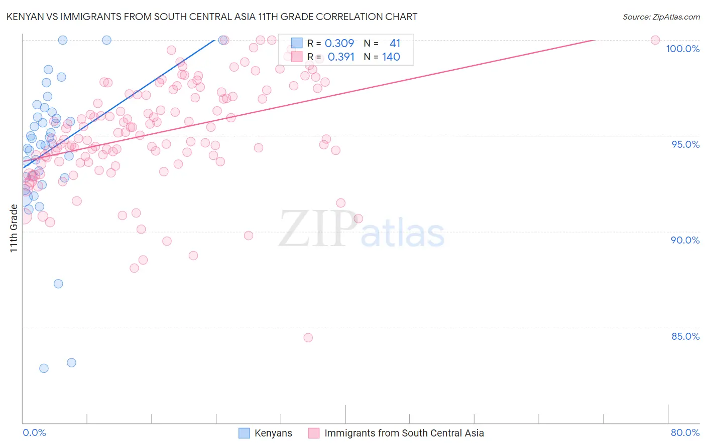 Kenyan vs Immigrants from South Central Asia 11th Grade