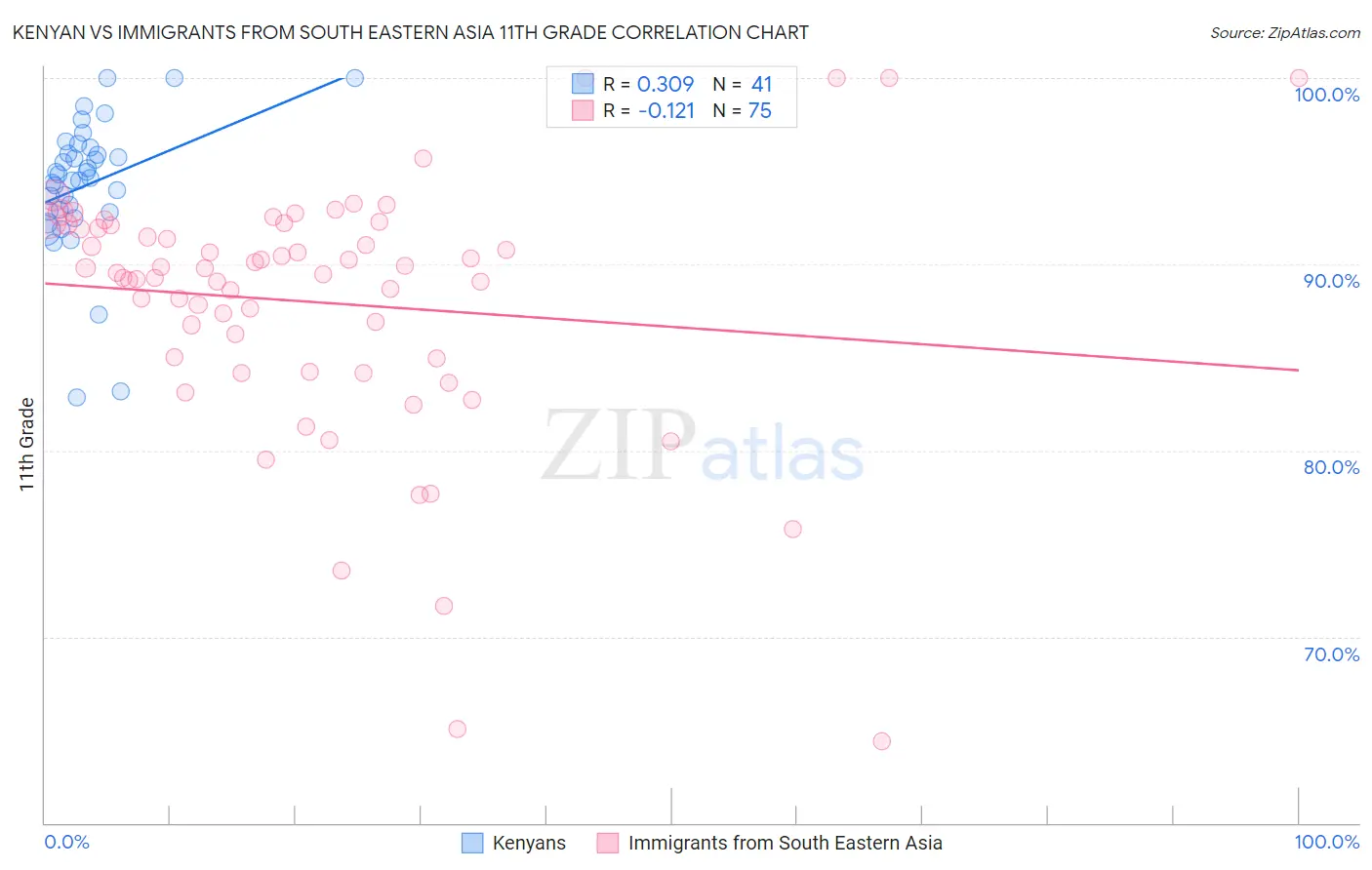 Kenyan vs Immigrants from South Eastern Asia 11th Grade