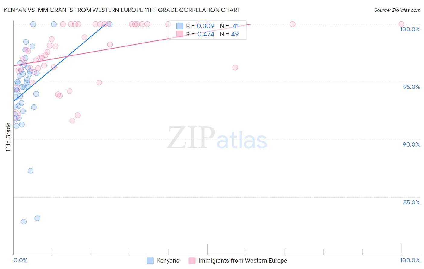 Kenyan vs Immigrants from Western Europe 11th Grade