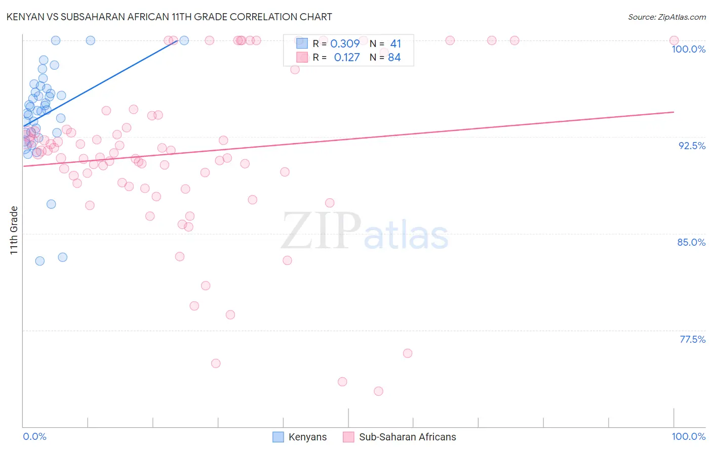 Kenyan vs Subsaharan African 11th Grade