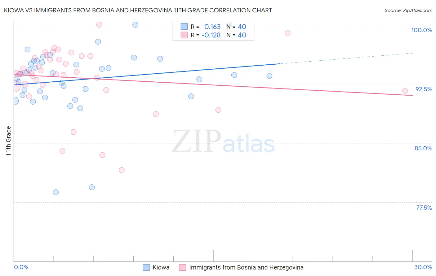 Kiowa vs Immigrants from Bosnia and Herzegovina 11th Grade