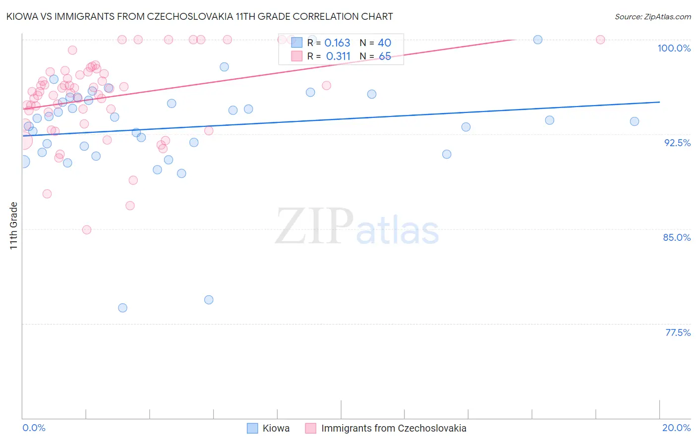 Kiowa vs Immigrants from Czechoslovakia 11th Grade