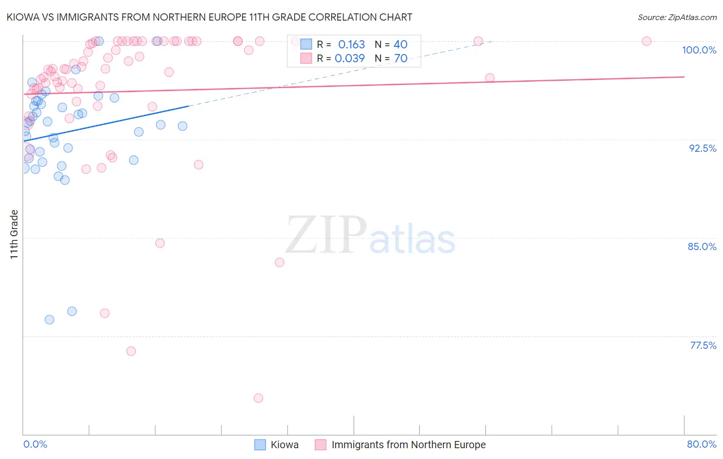 Kiowa vs Immigrants from Northern Europe 11th Grade