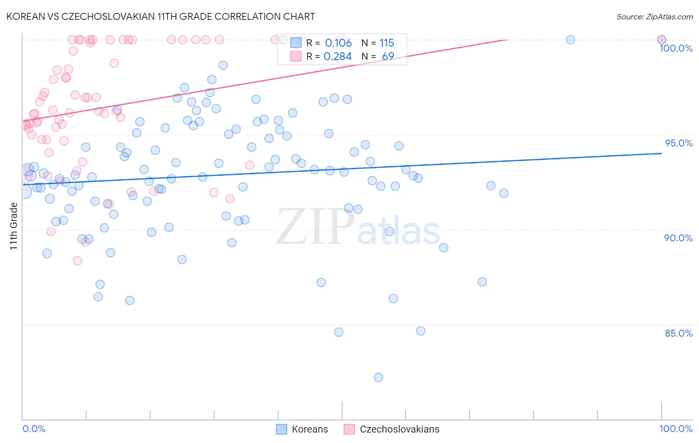 Korean vs Czechoslovakian 11th Grade