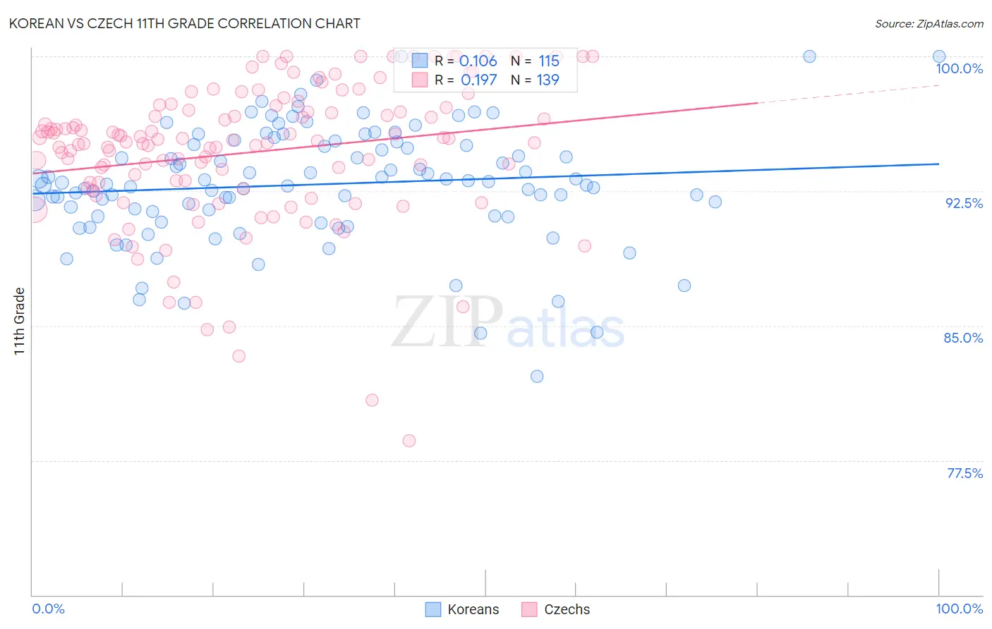 Korean vs Czech 11th Grade