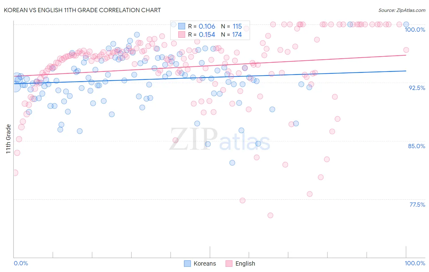 Korean vs English 11th Grade