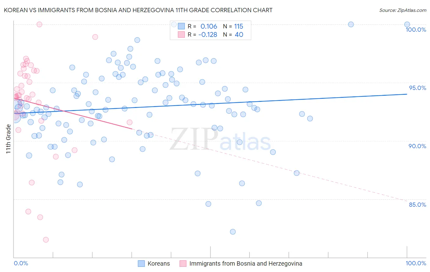 Korean vs Immigrants from Bosnia and Herzegovina 11th Grade