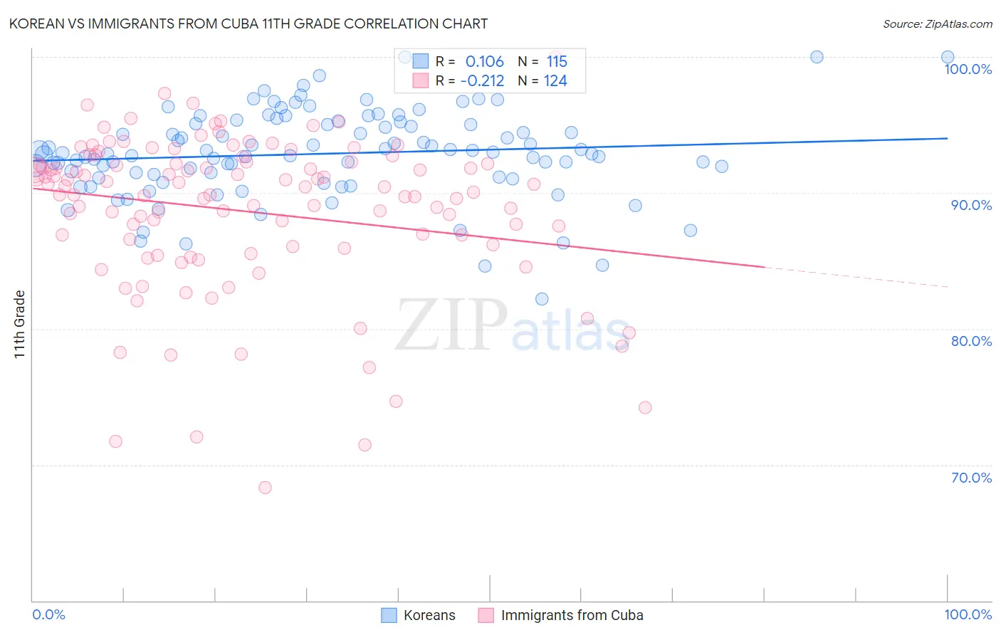 Korean vs Immigrants from Cuba 11th Grade