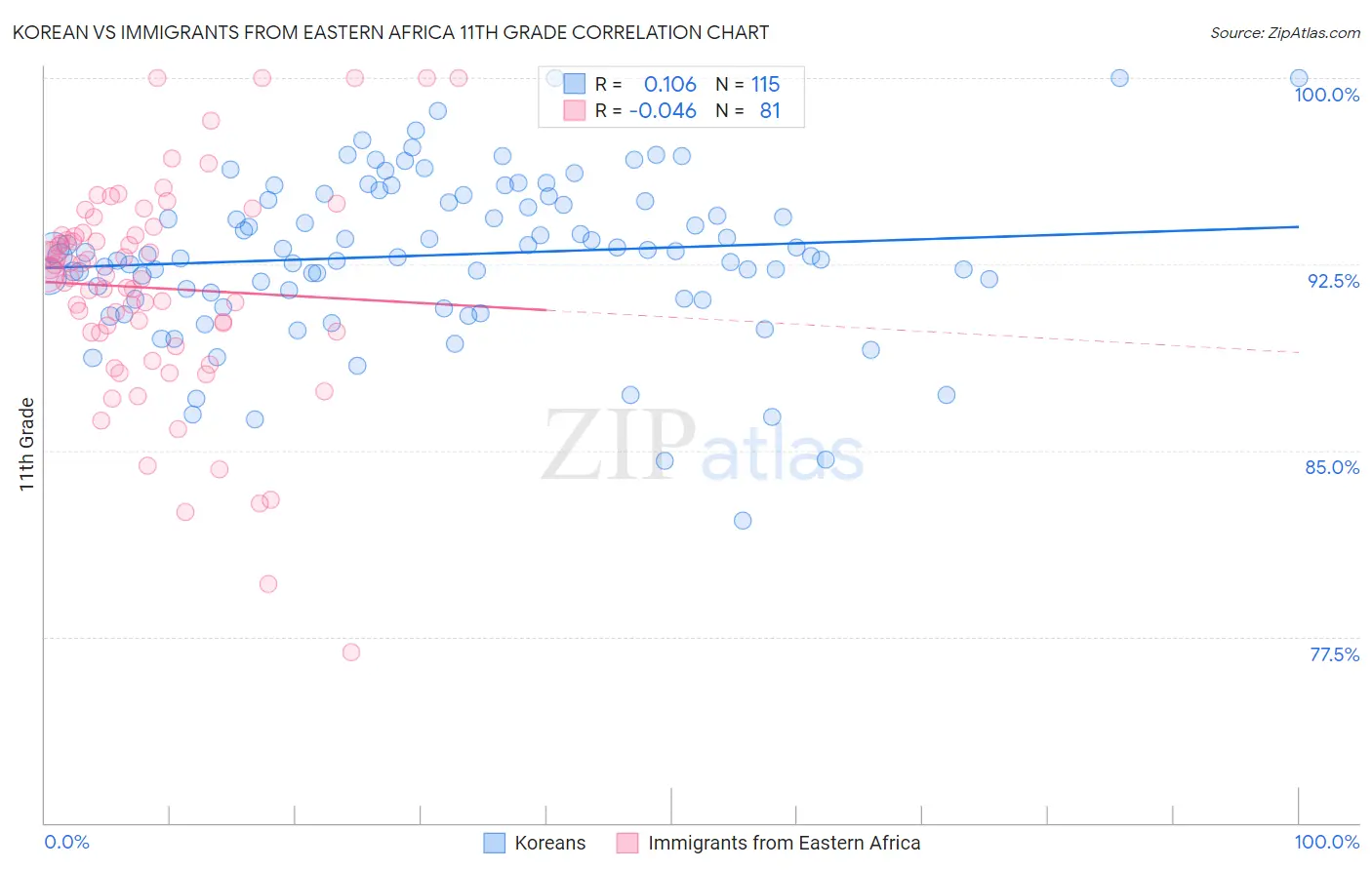 Korean vs Immigrants from Eastern Africa 11th Grade