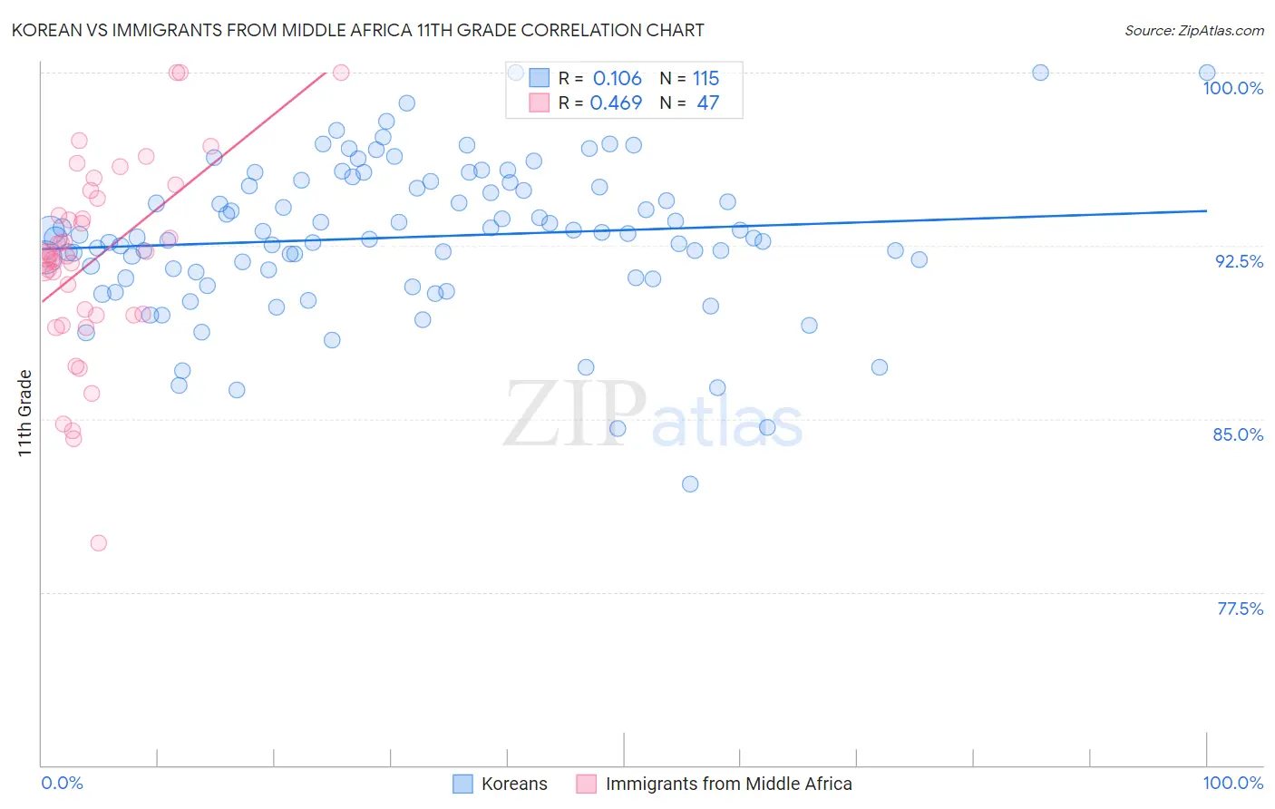 Korean vs Immigrants from Middle Africa 11th Grade