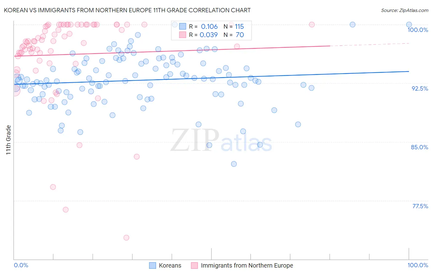 Korean vs Immigrants from Northern Europe 11th Grade