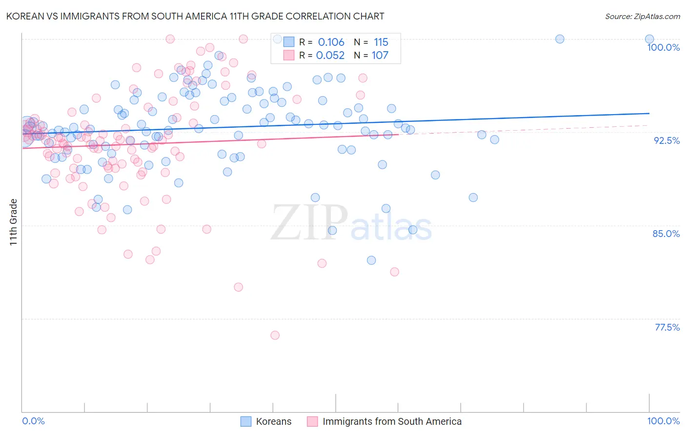 Korean vs Immigrants from South America 11th Grade