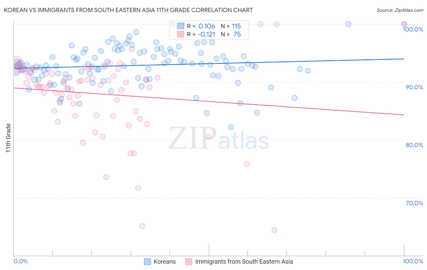 Korean vs Immigrants from South Eastern Asia 11th Grade