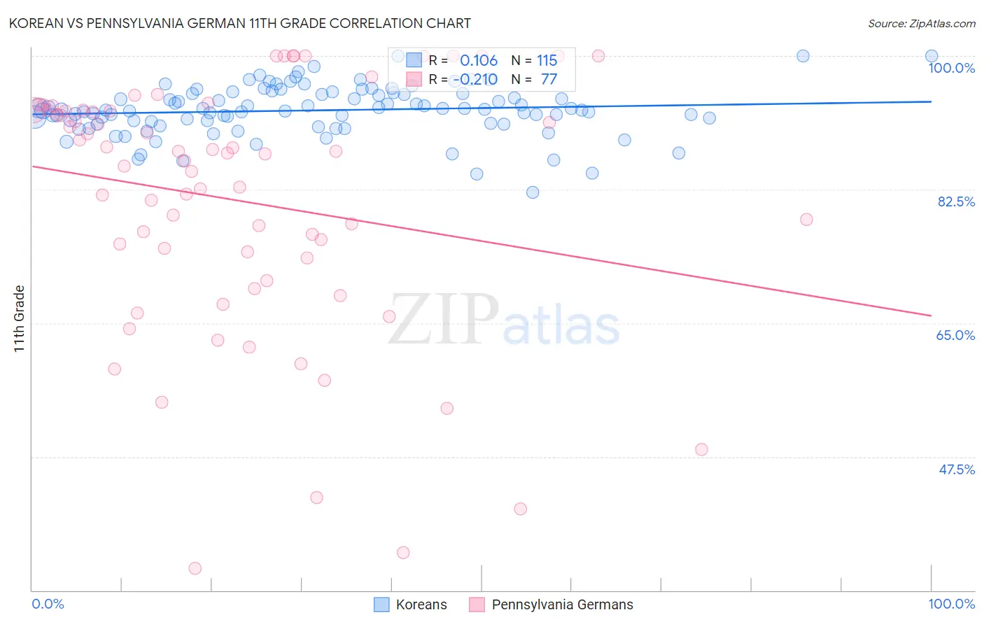 Korean vs Pennsylvania German 11th Grade