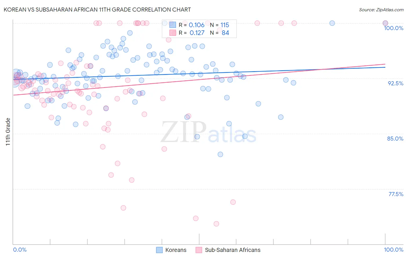 Korean vs Subsaharan African 11th Grade
