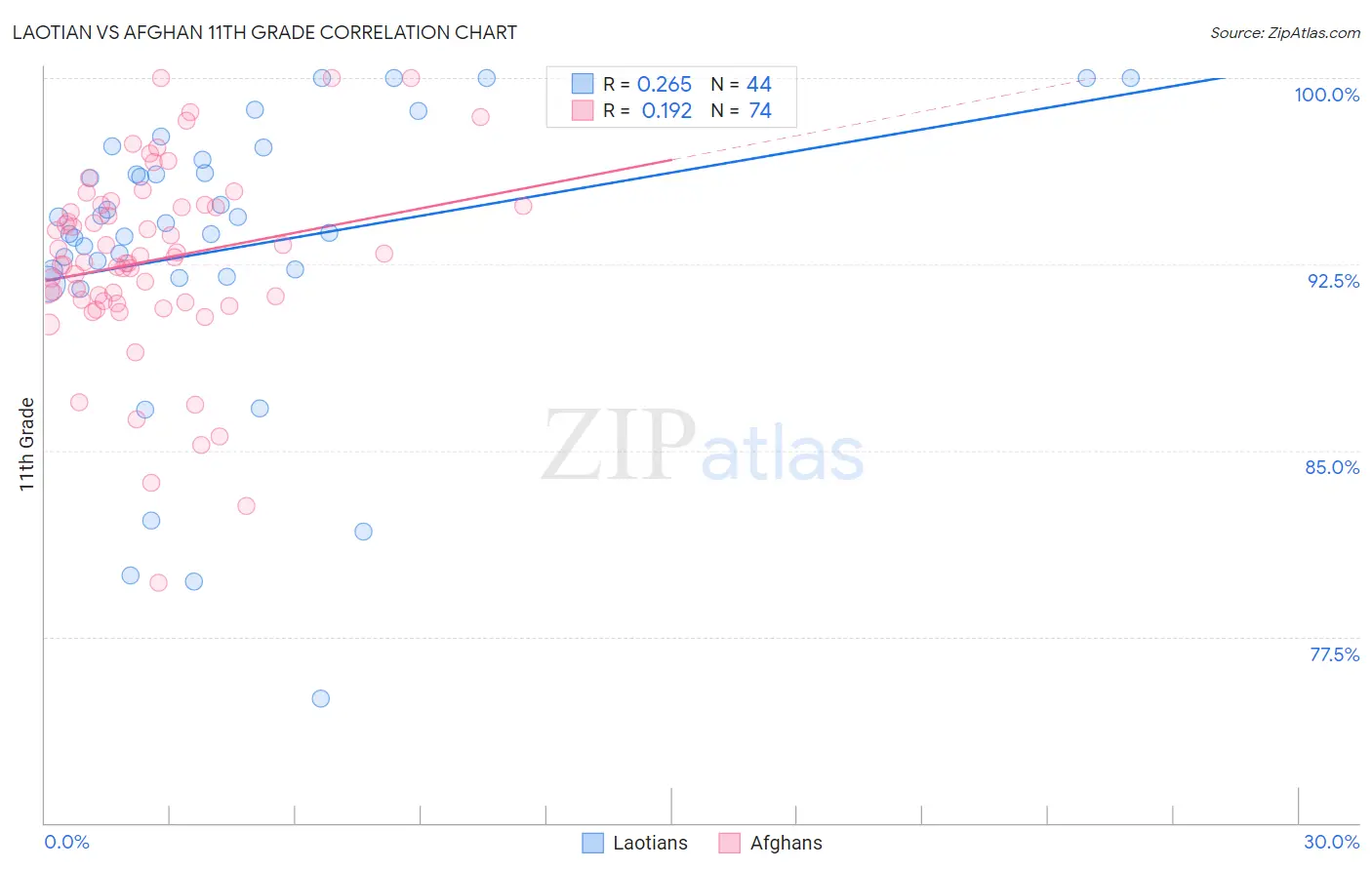 Laotian vs Afghan 11th Grade