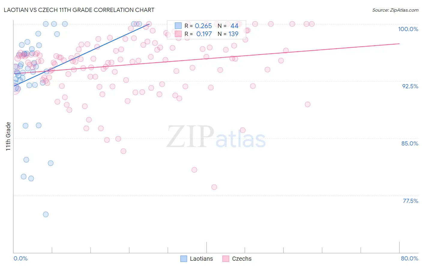 Laotian vs Czech 11th Grade