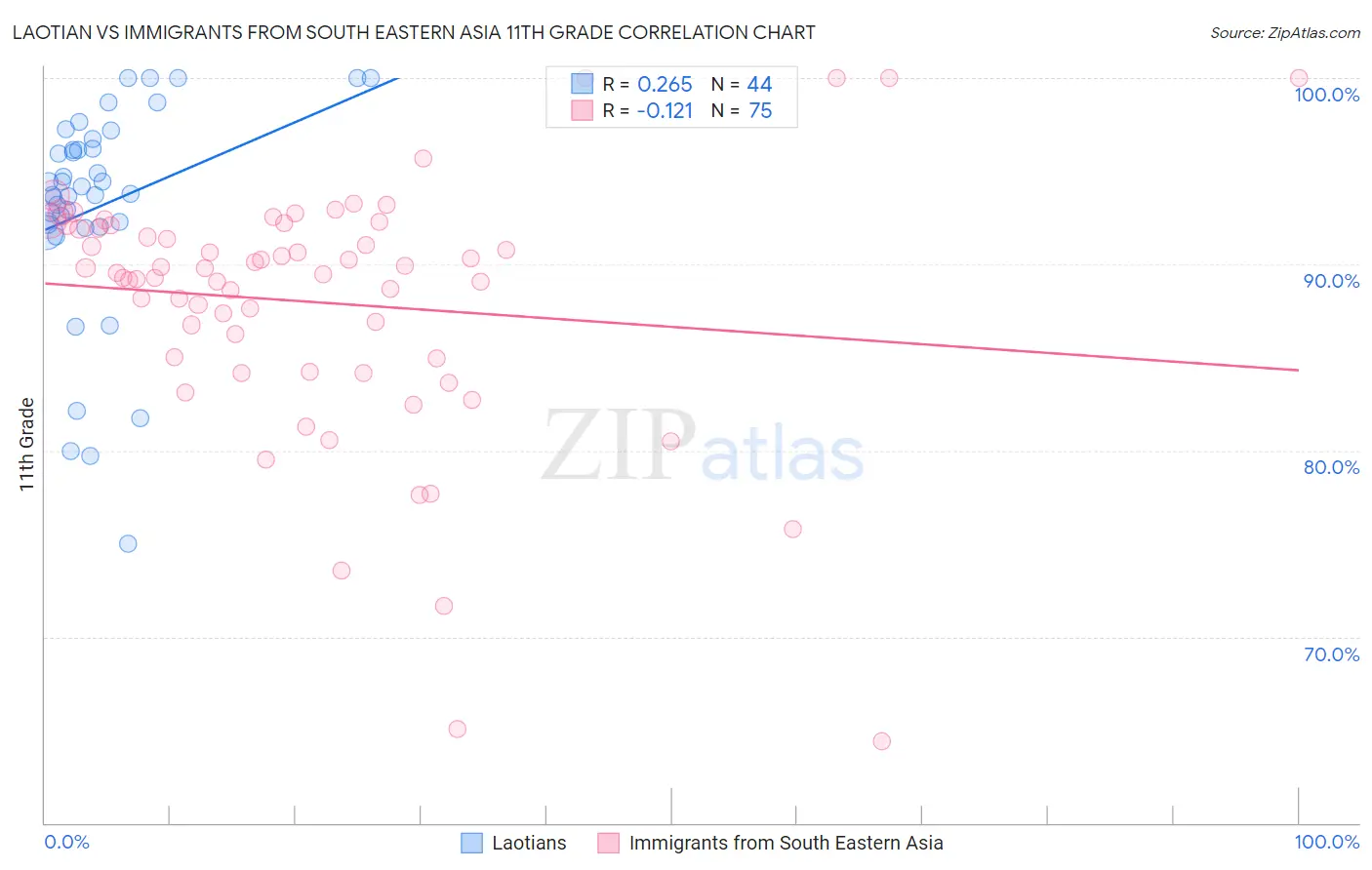 Laotian vs Immigrants from South Eastern Asia 11th Grade