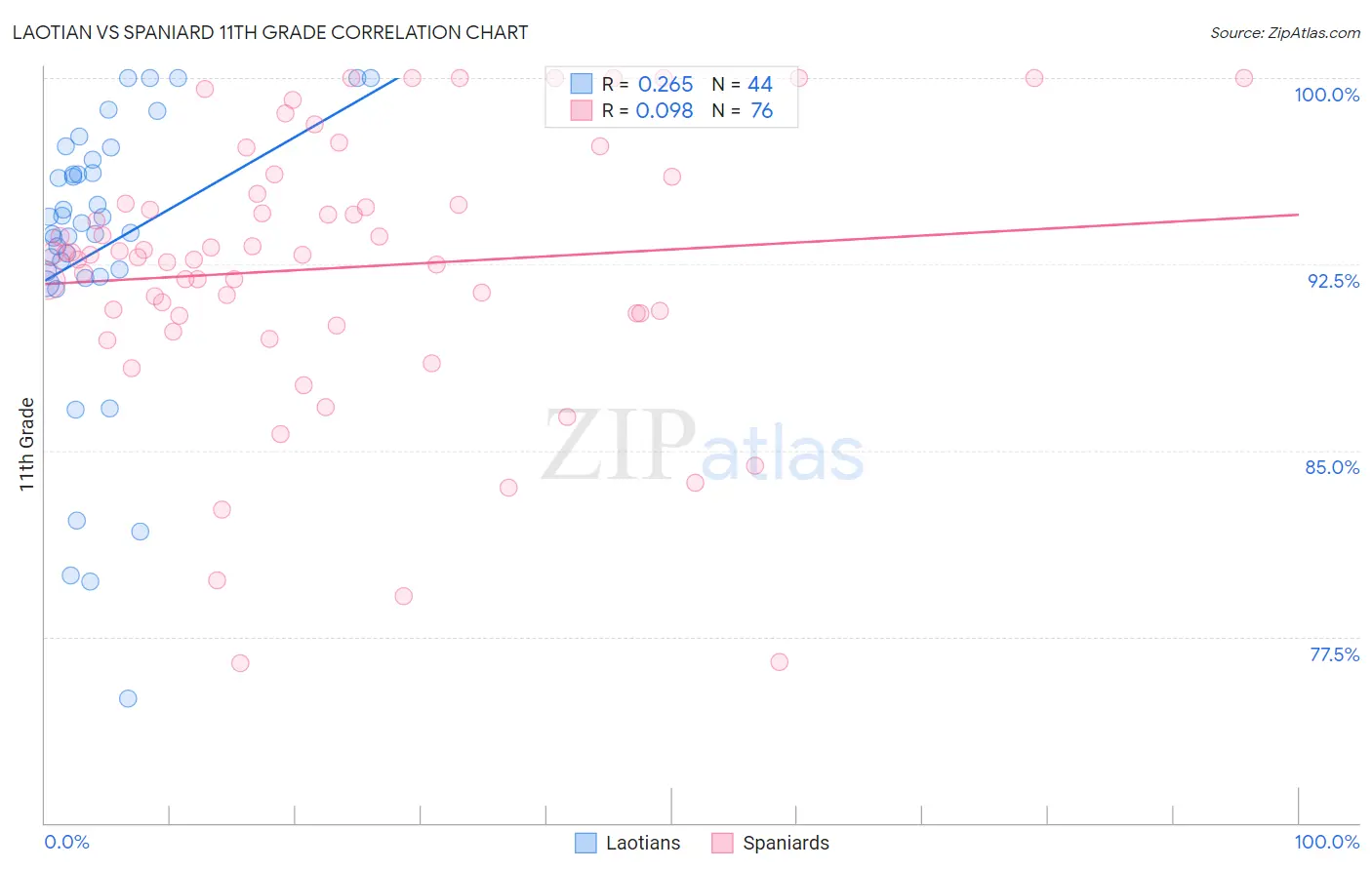 Laotian vs Spaniard 11th Grade