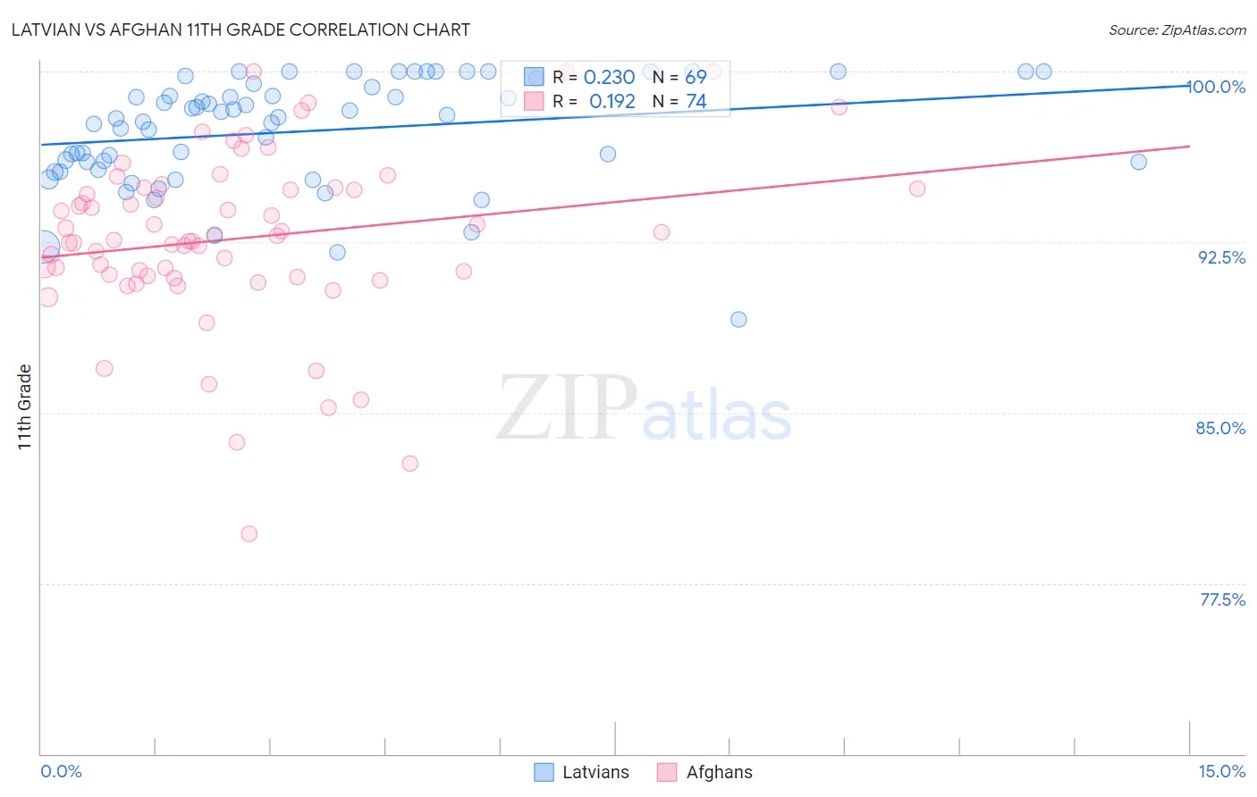 Latvian vs Afghan 11th Grade