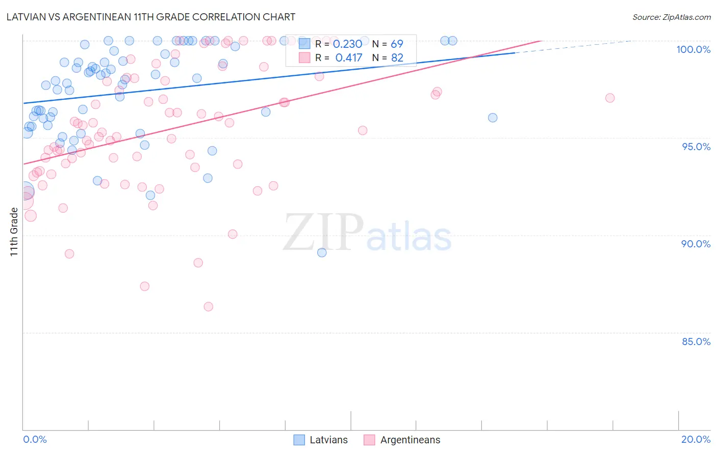 Latvian vs Argentinean 11th Grade