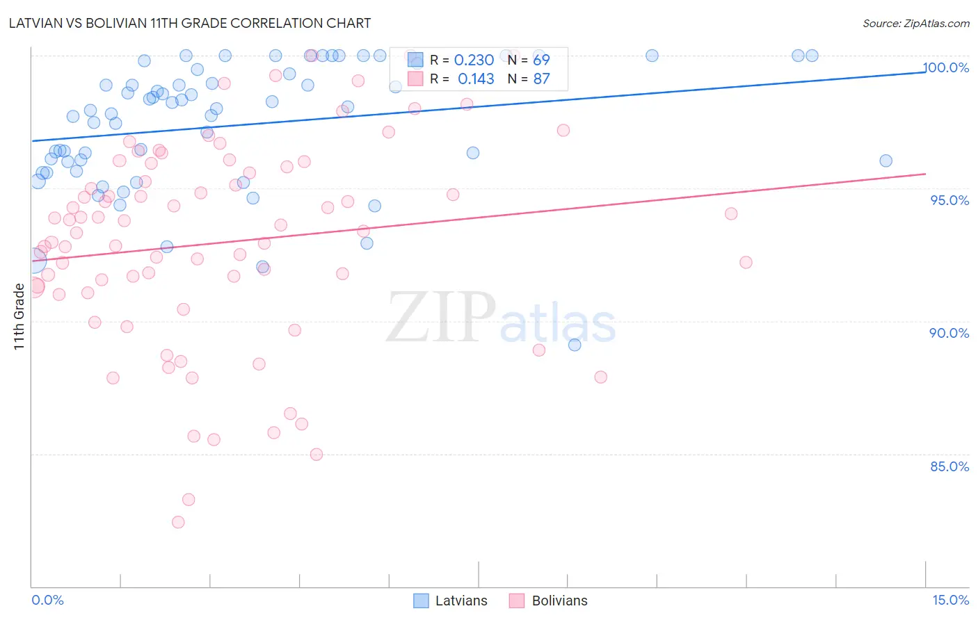 Latvian vs Bolivian 11th Grade